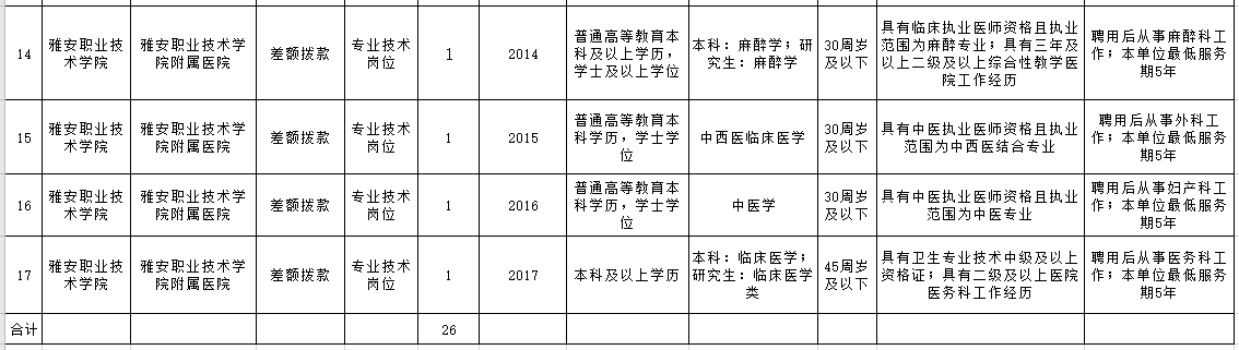 雅安职业技术学院附属医院2020年下半年公开考核招聘高学历及急需专业人员岗位条件一览表（26人）3