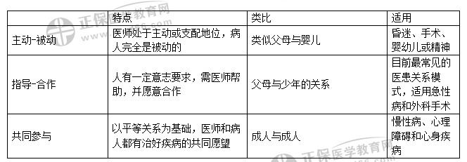 医学伦理模式