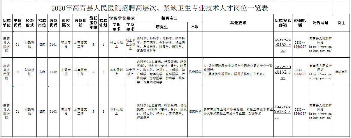 2021年1月山东省高青县人民医院招聘医疗工作人员岗位计划