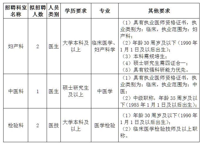 四川省成都市郫都区人民医院2021年医生招聘岗位计划