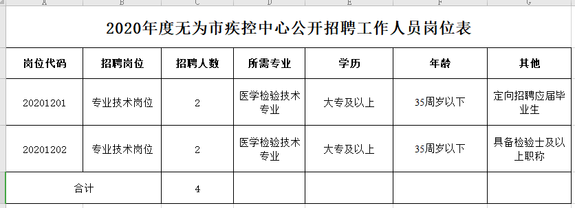 安徽省无为市疾控中心2021年1月份公开招聘医疗岗岗位计划表