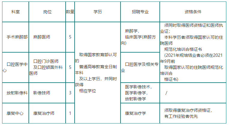 四川省遂宁市中心医院2021年1月份招聘医师岗位计划