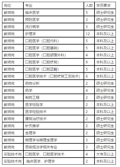 河北省石家庄医学高等专科学校2021年1月份招聘医学工作人员岗位计划表