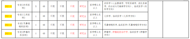 上海大学附属南安医院赴医学高等院校2021年1月份医疗招聘岗位计划表（117人）2