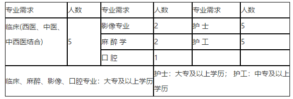 黑龙江省泰来县中医医院2021年1月份招聘卫生技术人员岗位计划