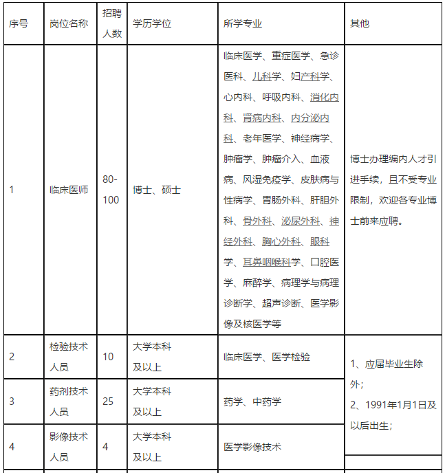 2021年四川省成都市第二人民医院招聘医疗工作人员岗位计划表