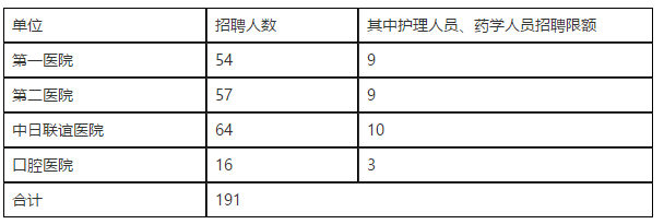 吉林大学白求恩医学部各附属医院2021年补充招聘191名医疗岗啦