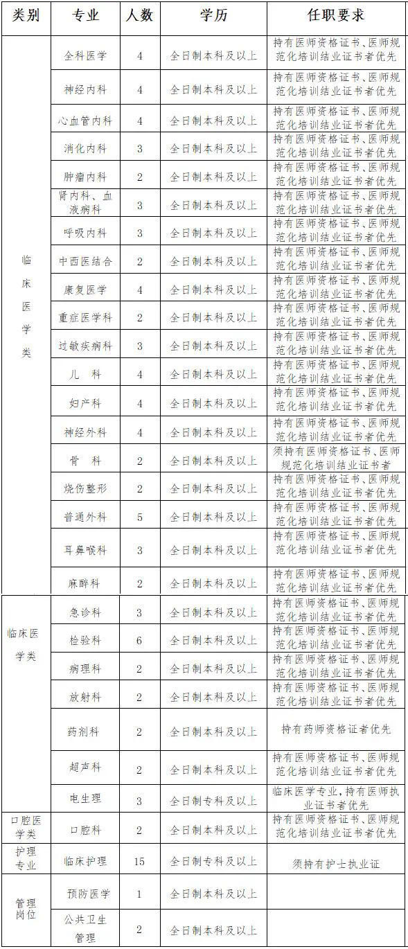 2021年1月份宁夏石嘴山市第一人民医院招聘医疗岗岗位计划表