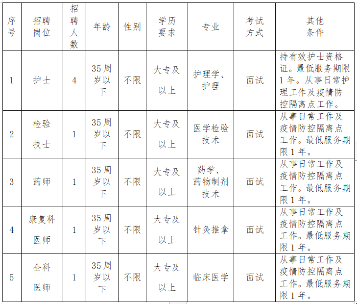 漳州市芗城区社区卫生服务中心（福建省）2021年1月份招聘医疗岗岗位