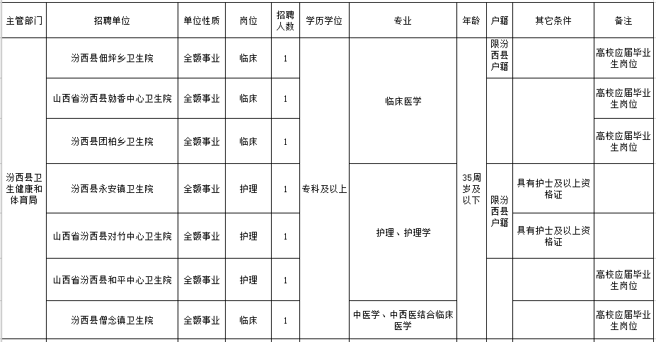 山西省临汾市汾西县公立医院2021年1月份公开招聘医疗岗岗位计划1