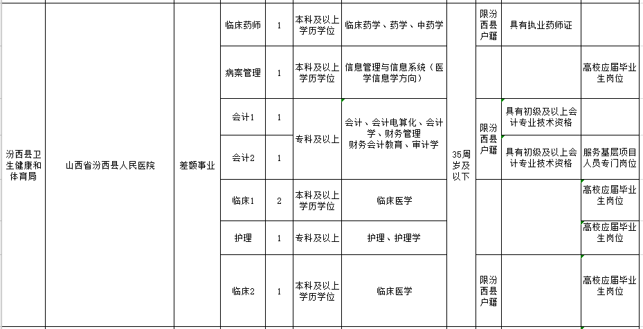 山西省临汾市汾西县公立医院2021年1月份公开招聘医疗岗岗位计划2