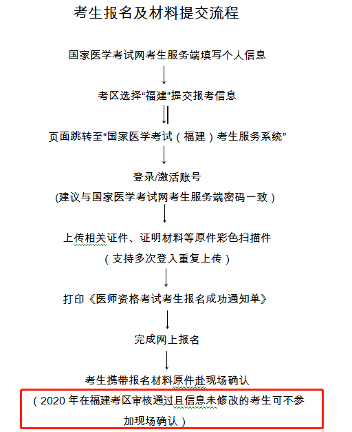 2020å¹´å¨ç¦å»ºèåºå®¡æ ¸éè¿ä¸ä¿¡æ¯æªä¿®æ¹çèçå¯ä¸åå ç°åºç¡®è®¤