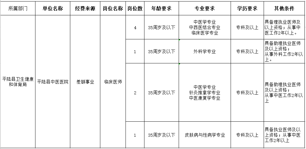 运城市平陆县中医医院（山西省）2021年1月份医疗招聘岗位计划