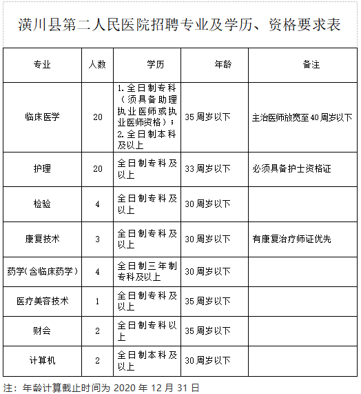 河南省信阳市潢川县第二人民医院2021年1月份医疗招聘岗位计划