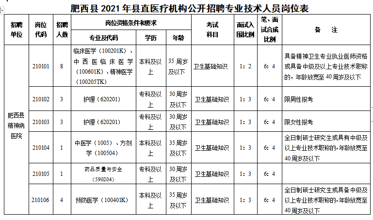 安徽合肥市肥西县县直医疗机构2021年1月份医疗招聘岗位计划（37人）1