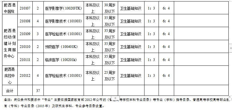 安徽合肥市肥西县县直医疗机构2021年1月份医疗招聘岗位计划（37人）2