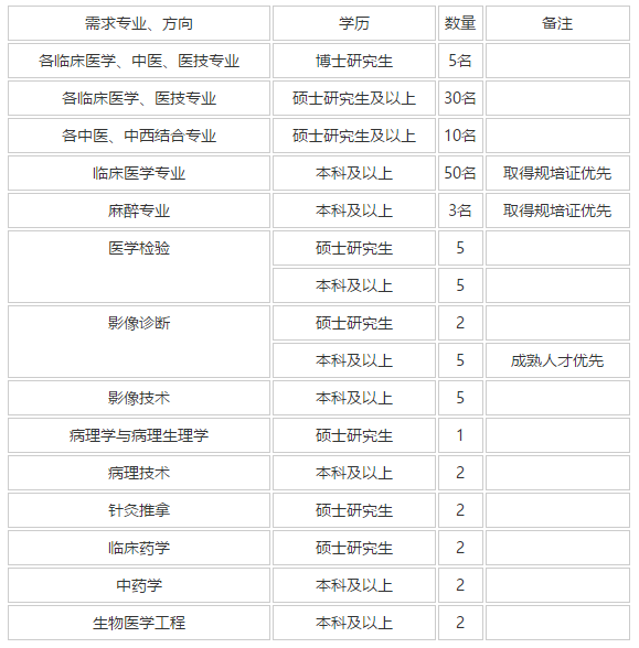 2021年陕西省安康市中医医院招聘卫生技术人员啦