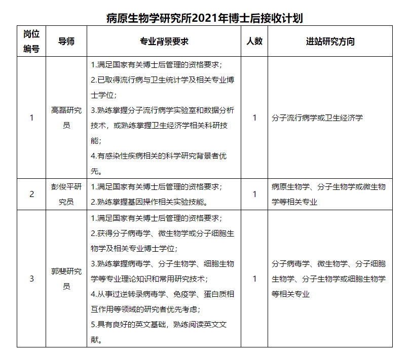 关于2021年病原生物学研究所招聘博士后的公告通知