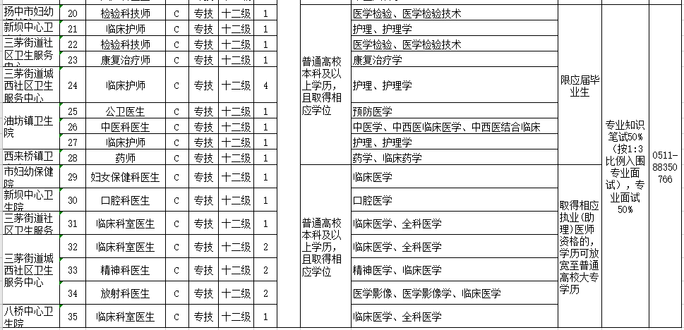 江苏省扬中市卫健委2021年1月份第一批公开招聘44人岗位计划表（事业编制）2