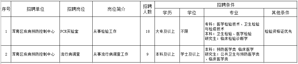 辽宁省沈阳市浑南区疾病预防控制中心2021年1月份招聘27人岗位计划表