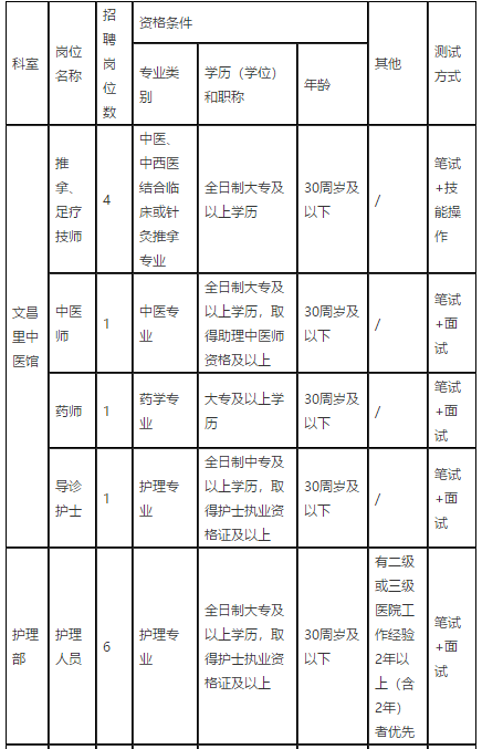 2021年1月份江西省抚州市中医院招聘医疗岗岗位计划及要求1