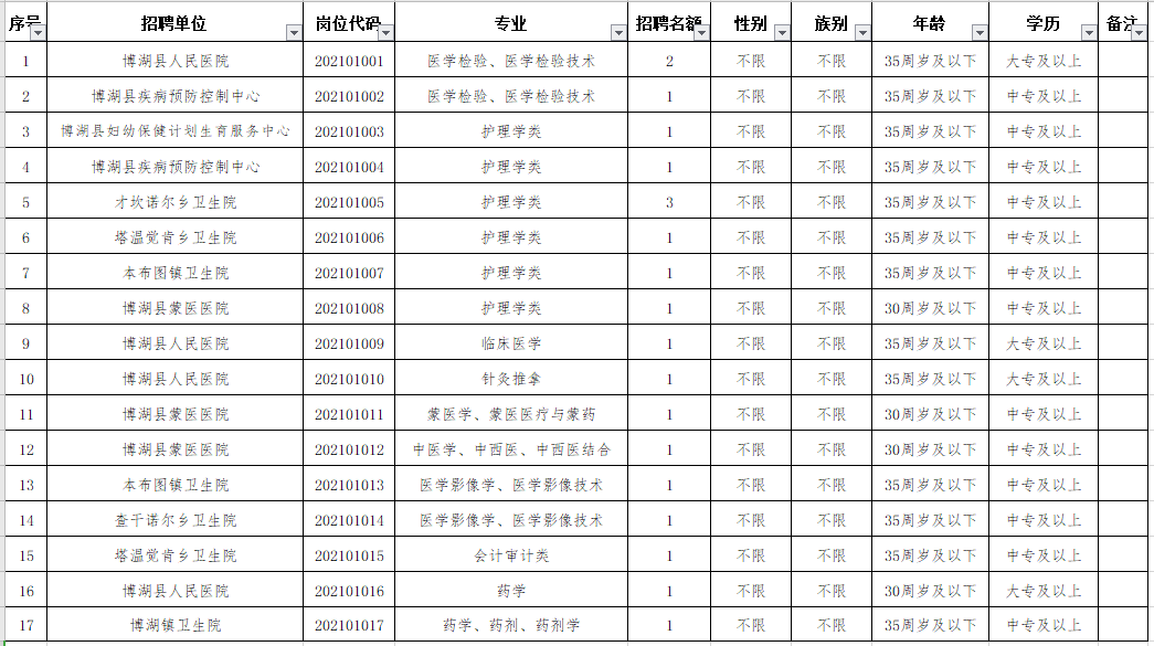 新疆博湖县卫健系统2021年1月份招聘医疗岗岗位计划