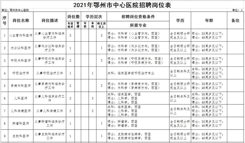 湖北省鄂州市中心医院2021年招聘141人岗位计划及要求1