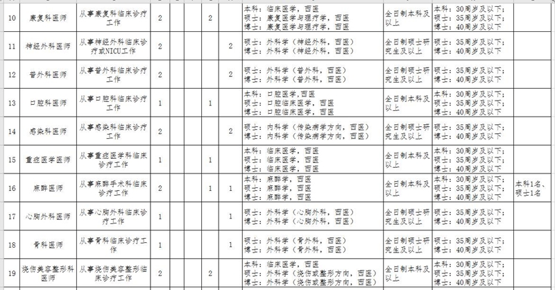 湖北省鄂州市中心医院2021年招聘141人岗位计划及要求2