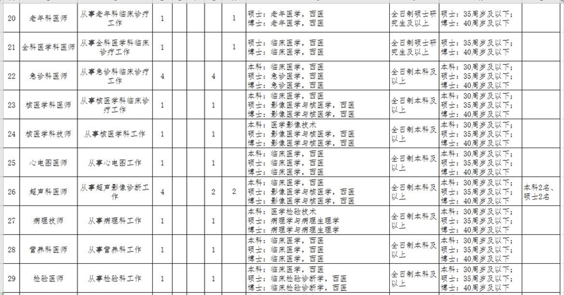 湖北省鄂州市中心医院2021年招聘141人岗位计划及要求3