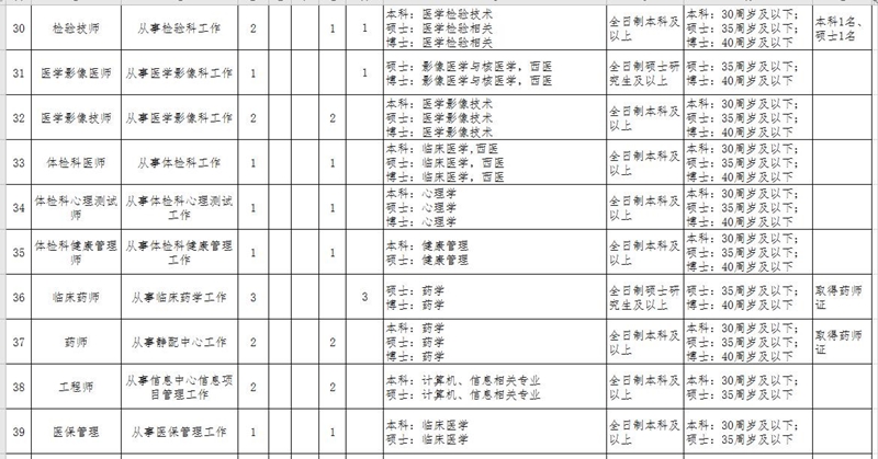 湖北省鄂州市中心医院2021年招聘141人岗位计划及要求4