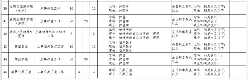 湖北省鄂州市中心医院2021年招聘141人岗位计划及要求5