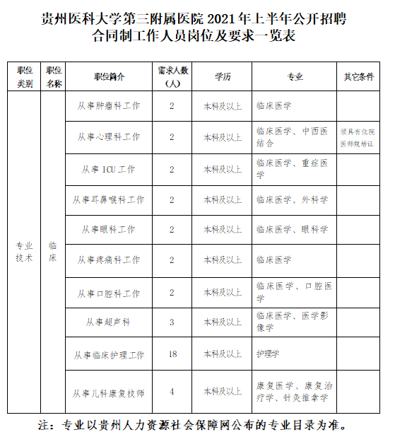 2021年贵州医科大学第三附属医院1月公开招聘39人岗位计划