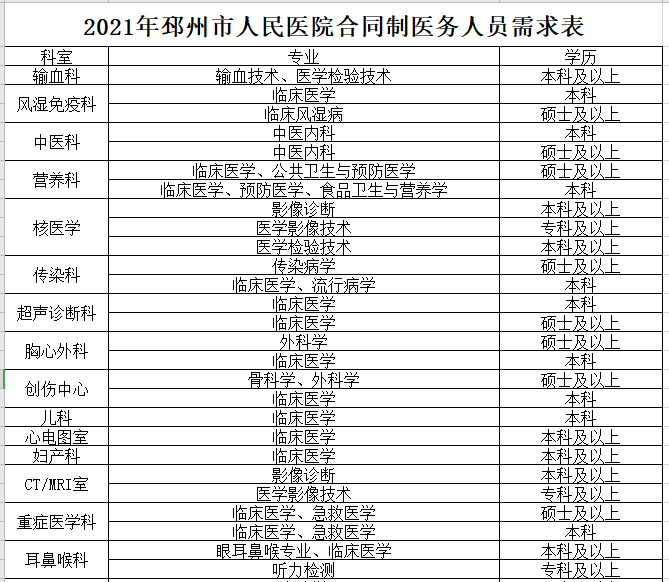 2021年江苏省邳州市人民医院合同制医务人员需求表1
