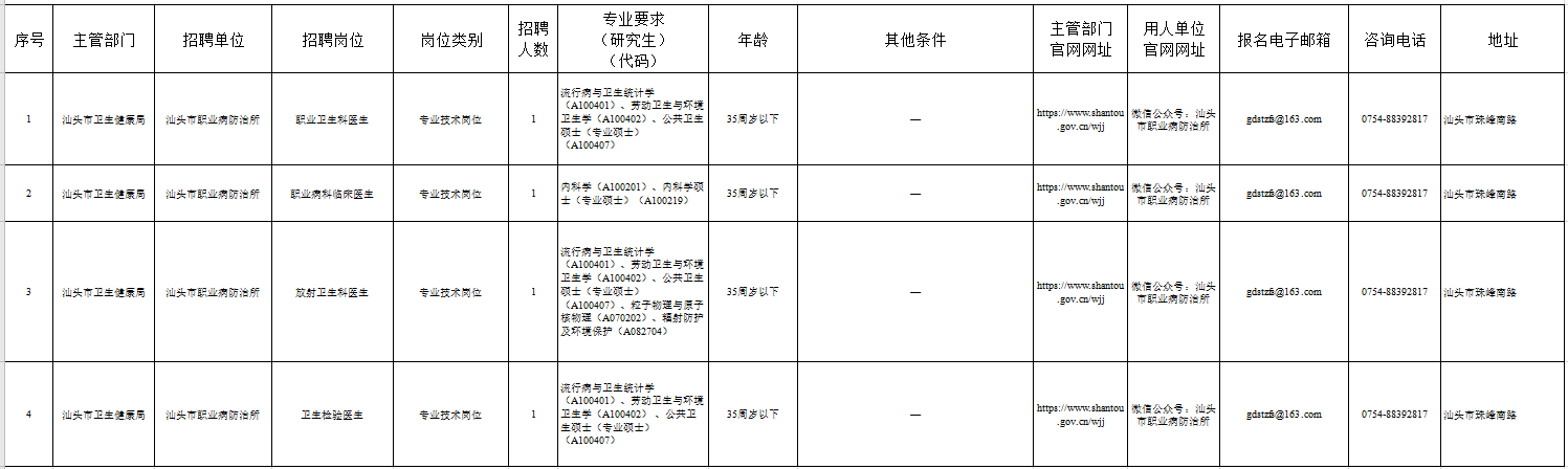 广东省汕头市职业病防治所2021年招聘医疗岗岗位计划