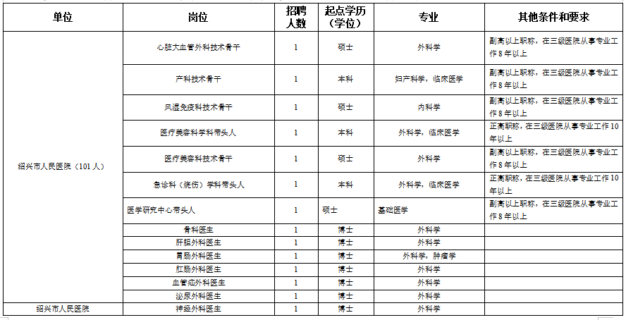 浙江省绍兴市本级卫生健康单位2021年度第一次硕博士高级专家公开招聘计划（216人）1