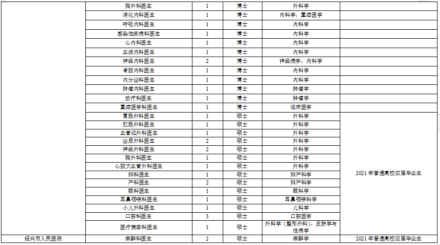 浙江省绍兴市本级卫生健康单位2021年度第一次硕博士高级专家公开招聘计划（216人）2