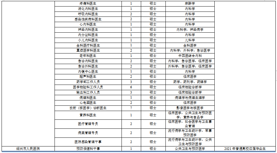 浙江省绍兴市本级卫生健康单位2021年度第一次硕博士高级专家公开招聘计划（216人）3