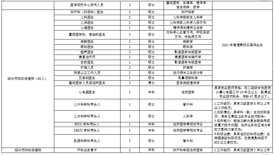 浙江省绍兴市本级卫生健康单位2021年度第一次硕博士高级专家公开招聘计划（216人）4