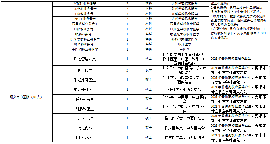 浙江省绍兴市本级卫生健康单位2021年度第一次硕博士高级专家公开招聘计划（216人）5