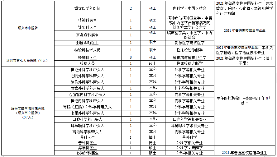 浙江省绍兴市本级卫生健康单位2021年度第一次硕博士高级专家公开招聘计划（216人）6