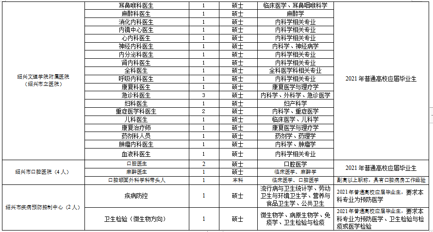 浙江省绍兴市本级卫生健康单位2021年度第一次硕博士高级专家公开招聘计划（216人）7