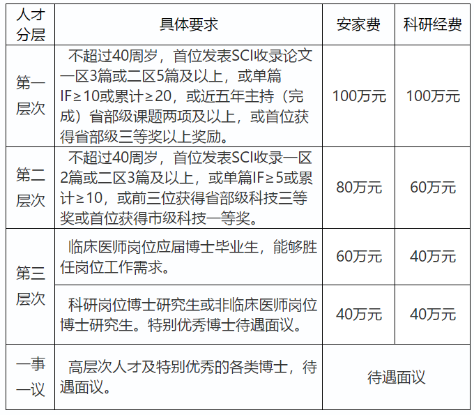 山东省滨州医学院附属医院2021年招聘高层次工作人员啦