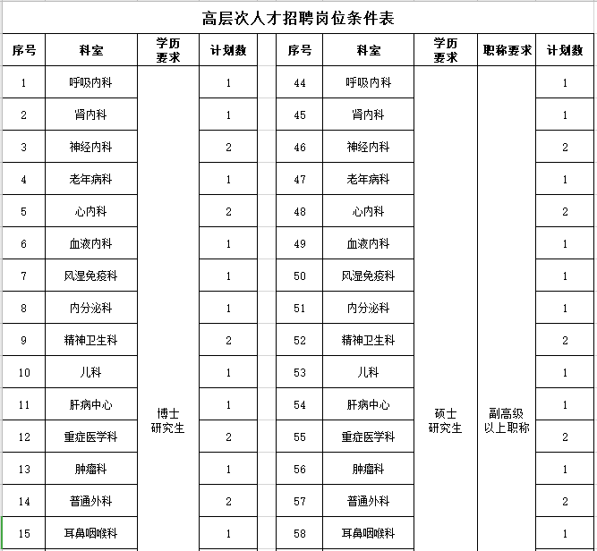 2021年度河北医科大学第一医院招聘107名卫生技术人员岗位计划表1