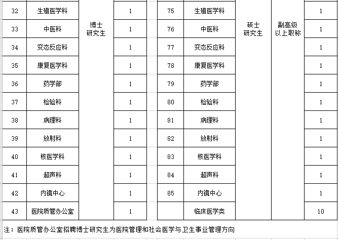 2021年度河北医科大学第一医院招聘107名卫生技术人员岗位计划表3