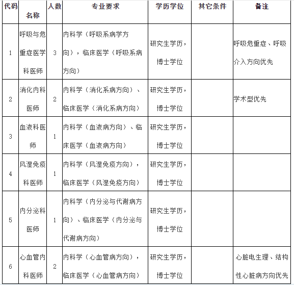 2021年度福建医科大学附属第一医院常年招聘医疗岗岗位计划表1