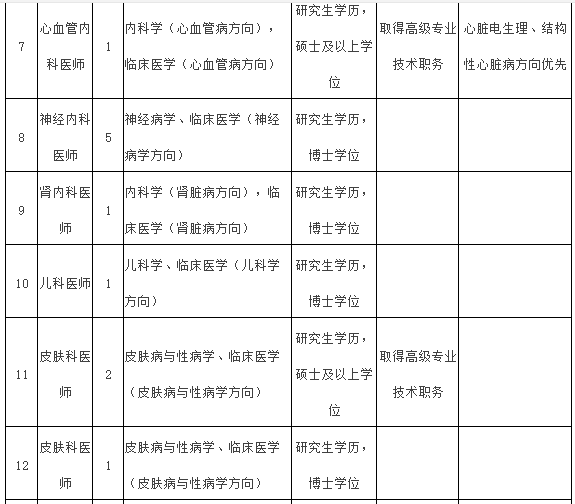 2021年度福建医科大学附属第一医院常年招聘医疗岗岗位计划表2