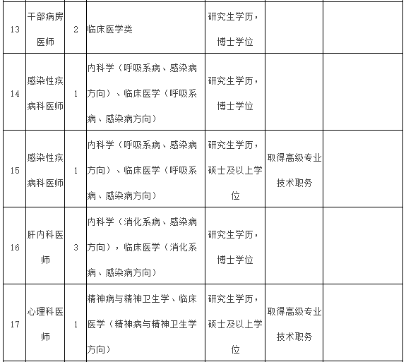 2021年度福建医科大学附属第一医院常年招聘医疗岗岗位计划表3