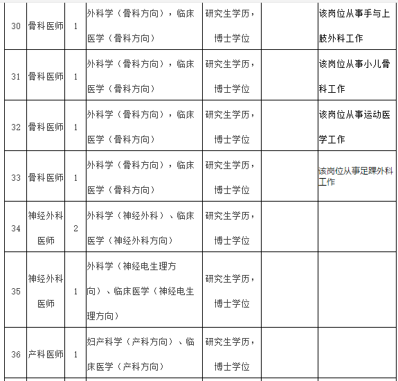 2021年度福建医科大学附属第一医院常年招聘医疗岗岗位计划表6