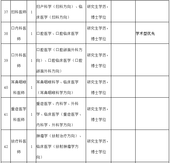 2021年度福建医科大学附属第一医院常年招聘医疗岗岗位计划表7