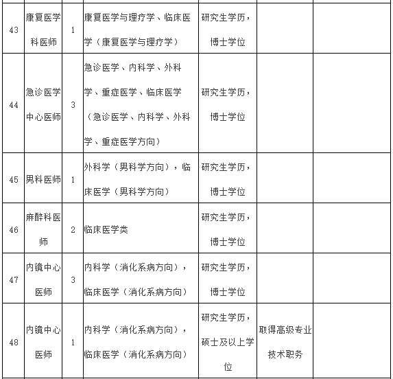 2021年度福建医科大学附属第一医院常年招聘医疗岗岗位计划表8